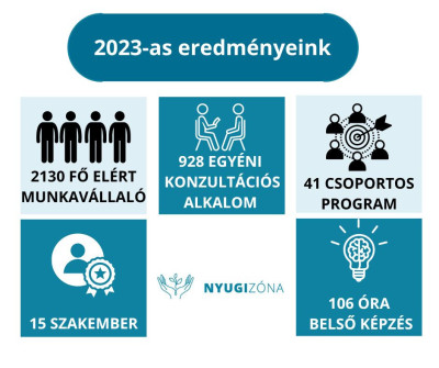 Visszatekintés: 2023 számokban